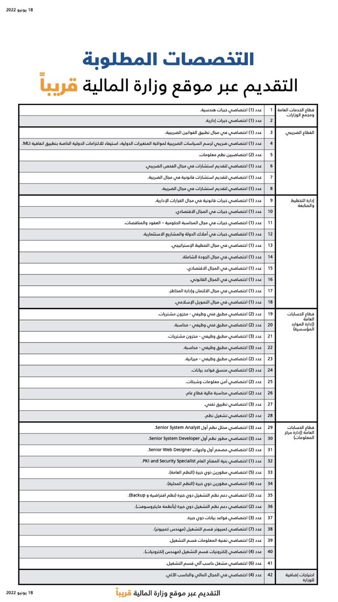 Wahab_alrushaid's tweet photo. حرصاً علي توفير الفرص للكفاءات الكويتية لخدمة البلد والمساهمة بنهضتها، أصدرت مؤخرا تعليمات لزملائي في وزارة المالية على تكويت الوظائف الاستشارية وقريبا سيتم تدشين منصة متخصصة للتقديم على هذه الوظائف. مرفق نبذة عن التخصصات المطلوبة حيث سيكون الإعلان الرسمي قريبا

بالتوفيق للجميع https://t.co/VcBNrlDltU