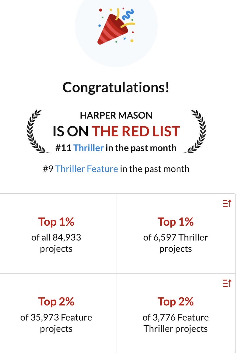 IsabellaBodnar's tweet photo. Hope to get “Harper Mason” 4x 1% by end of year, and to make The Red List on @Coverfly with one other script. #contestgoals #screenwritingtwitter #coverflyredlist #preWGA https://t.co/hJdlyNuJQz