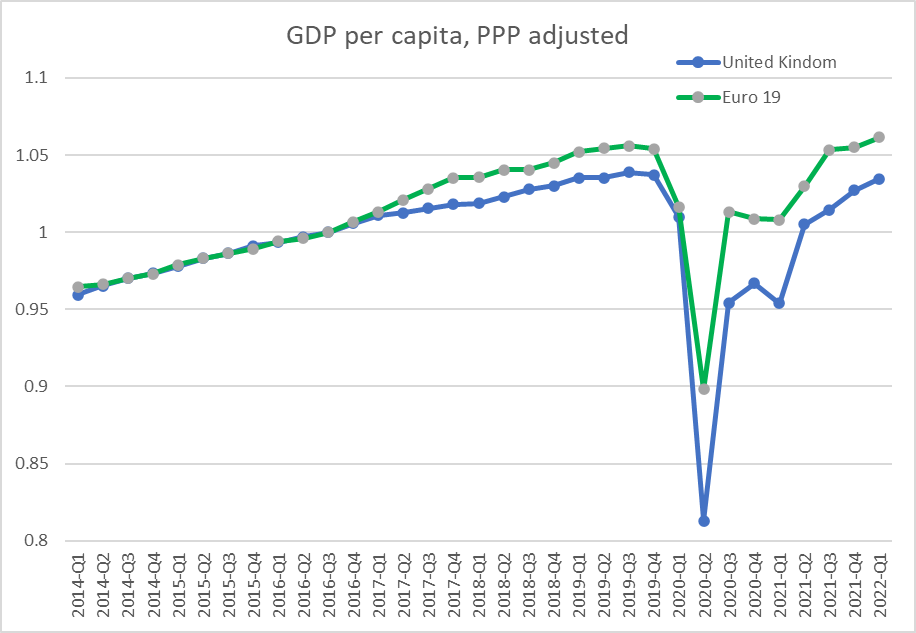It's almost 6 years since the Brexit vote. Here is how UK and the Euro 19 area GDP per capita have evolved (2016Q3=1, PPP adjusted, fixed prices, OECD data). Using Euro 19 as the counterfactual, each UK inhabitant has paid around £4,520 (2015 prices) for the vote so far.