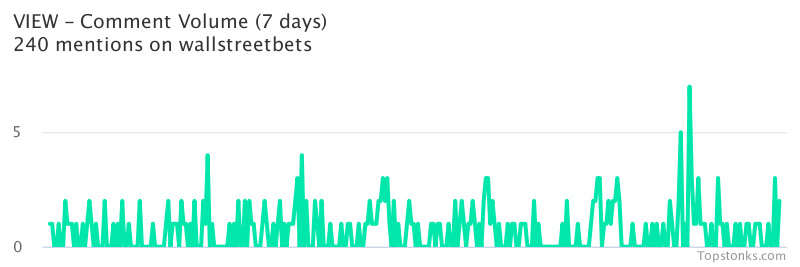 $VIEW one of the most mentioned on wallstreetbets over the last 24 hours

Via https://t.co/MmVkzTd5Df

#view    #wallstreetbets  #trading https://t.co/SPT3K7AeMZ