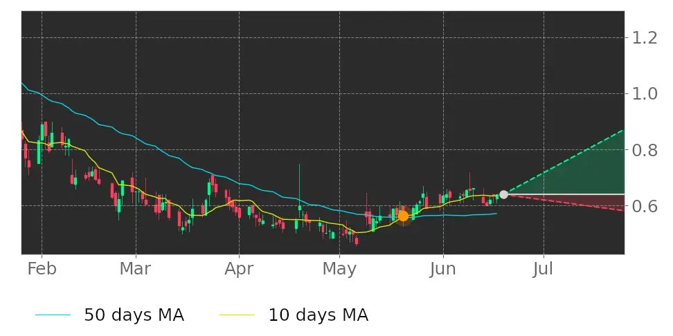 Tickeron's tweet photo. $RNWK's 10-day Moving Average moved above its 50-day Moving Average on May 20, 2022. View odds for this and other indicators: https://t.co/6etiSrh8lV #RealNetworks #stockmarket #stock https://t.co/oe1UYPQYKg