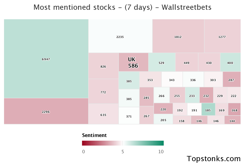 $UK seeing an uptick in chatter on wallstreetbets over the last 24 hours

Via https://t.co/DF9xQTlDEQ

#uk    #wallstreetbets  #stocks https://t.co/bjH6b4LJGc