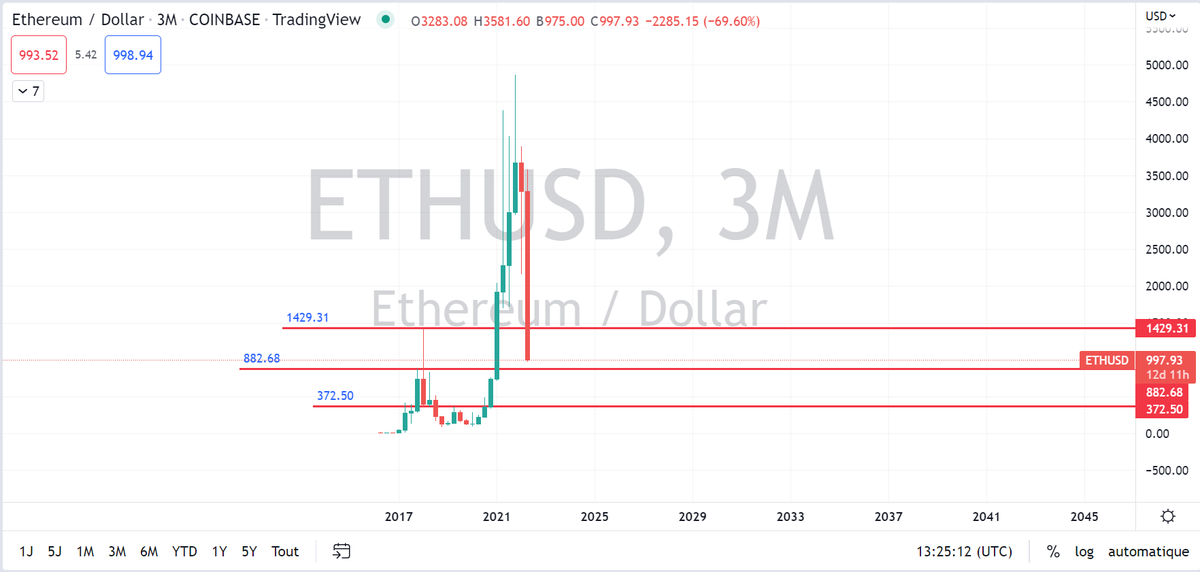 TradingPanninja's tweet photo. #ETH

Targets if prices break every time
#PandaNinja 🐼 https://t.co/C2gAQt1MZg