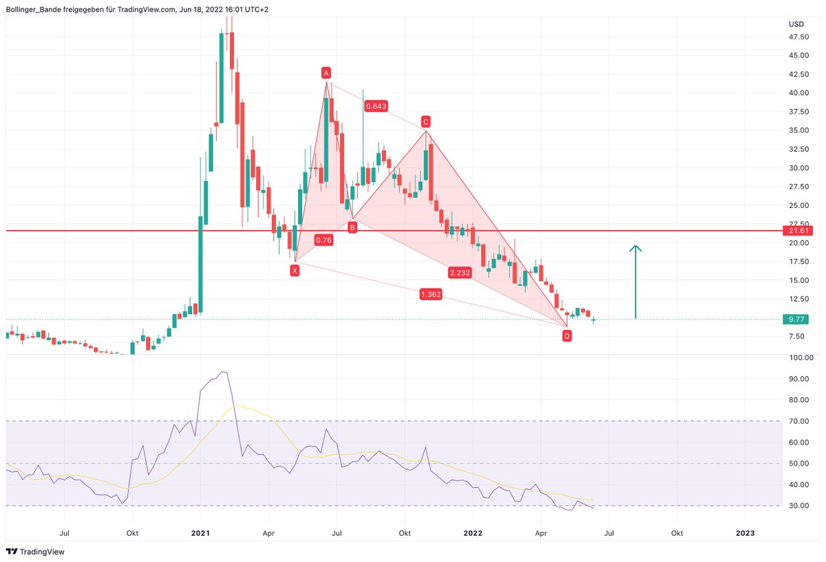 BollingerBande's tweet image. Im Wochenchart von 3D System liegt ein Butterfly-Pattern das bisland versäumt hat nach oben zu zünden. Ziel für diese Figur ist im Chart markiert. #3dsystem #Aktien #DayTrading