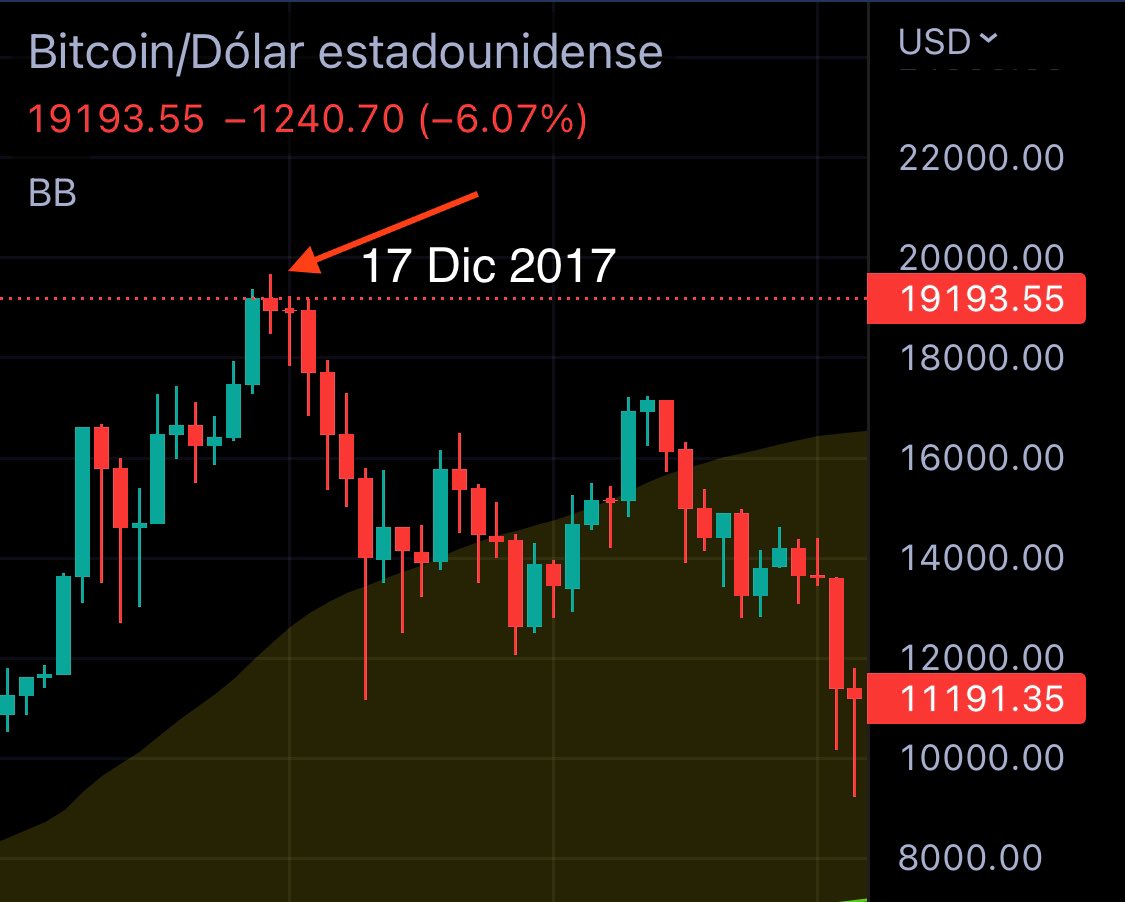 PlanFirmeInver's tweet photo. #BitcoinFlash - En Diciembre 17 de 2017, #Bitcoin sorprendía alcanzando el precio de 19,600 #dólares. A partir de allí se mantuvo en caída durante prácticamente 13 meses. Hoy el precio cayó a la zona de 19,100 #usd con 8 meses de caída continúa. #Btc #Bitcoin2022 #bitcoinnews https://t.co/Sa95CjyboK
