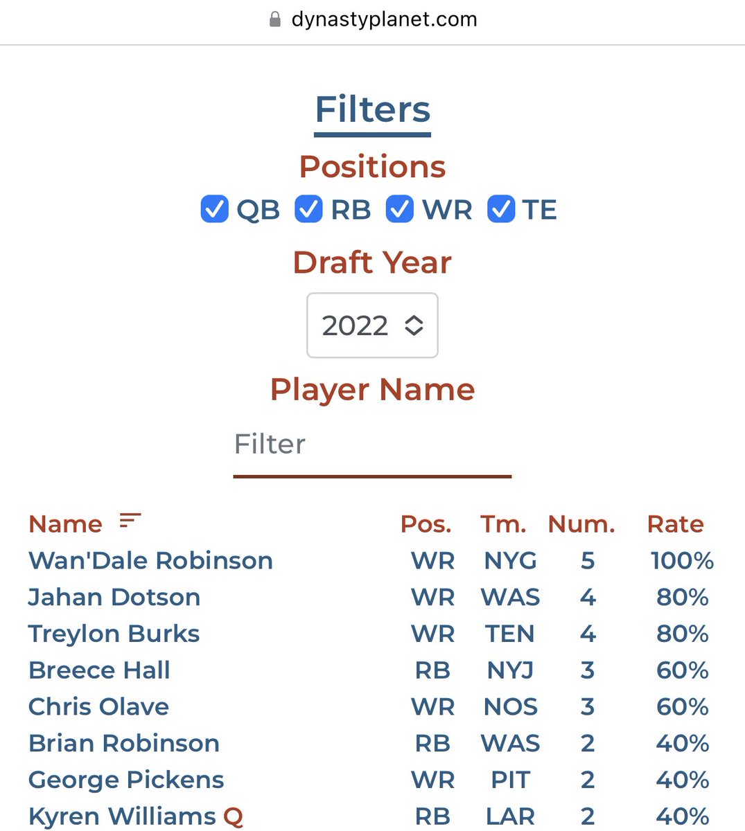 Shoutout to @Dynasty_Mark for creating this tool and adding in a “draft year” filter! 2022 rookies that I have rostered in multiple dynasty leagues: