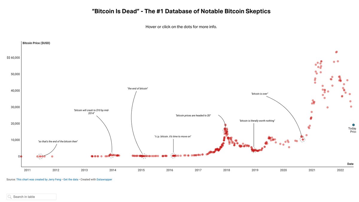 Bitcoin just died for the 452th time.