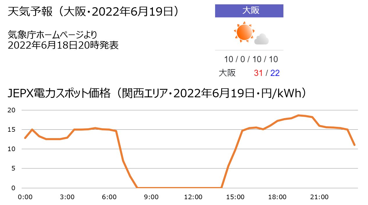 ふくぴー 袖飛車党 気象予報士 6 19の大阪の天気予報と電力スポット価格 天気予報 大阪 気象庁発表 晴時々曇 最高31 最低22 Jepx電力スポット価格 関西エリア 24時間平均 10 32円 Kwh 18日比 6 13円 Kwh 太陽光時間 9時 15時 平均