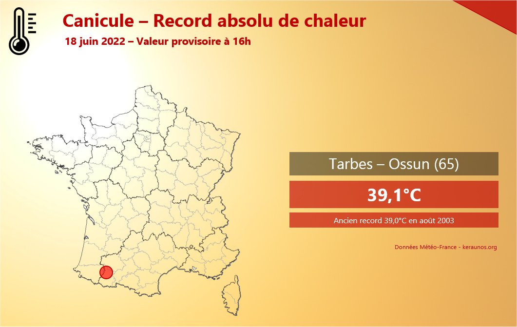 Comme Biarritz, nouveau record absolu de chaleur à #Tarbes (aéroport) qui avec 39.1°C bat son ancien record d'août 2003. La station n'avait jamais dépassé 39°C depuis 1944. #canicule 