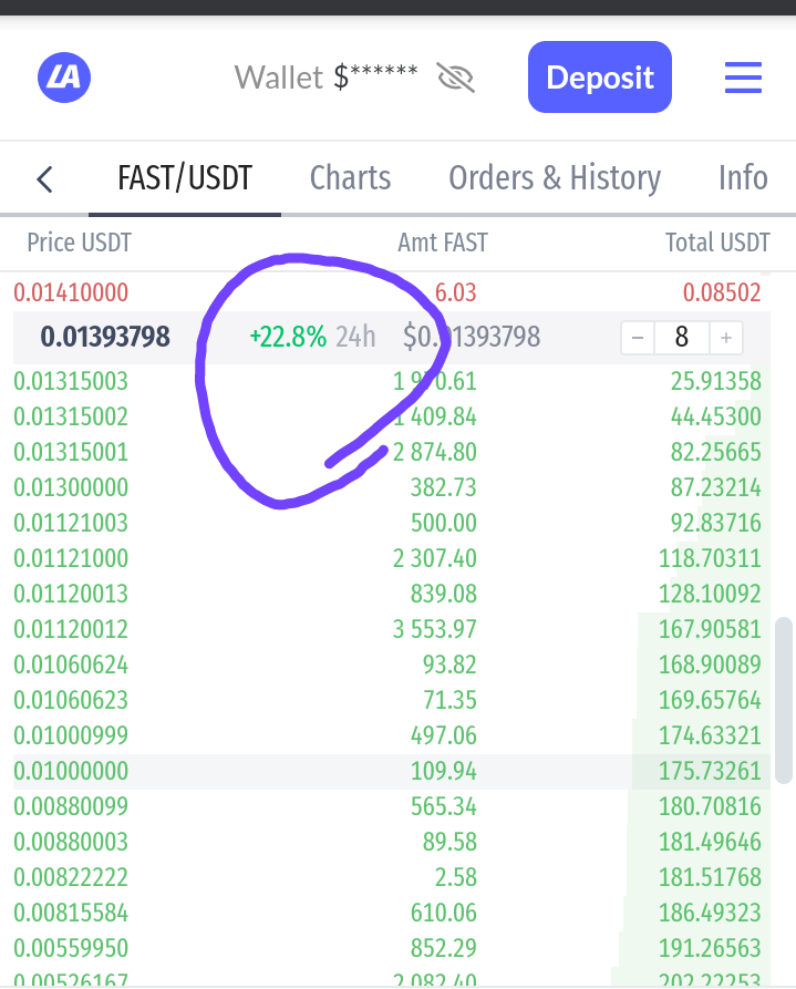 There's a bearish trend but $FAST is having an uptrend in the last 24hrs. Keep filling your bags🎒🎒
#BTC #ETH #GoChain #Turbo_wallet #NFT