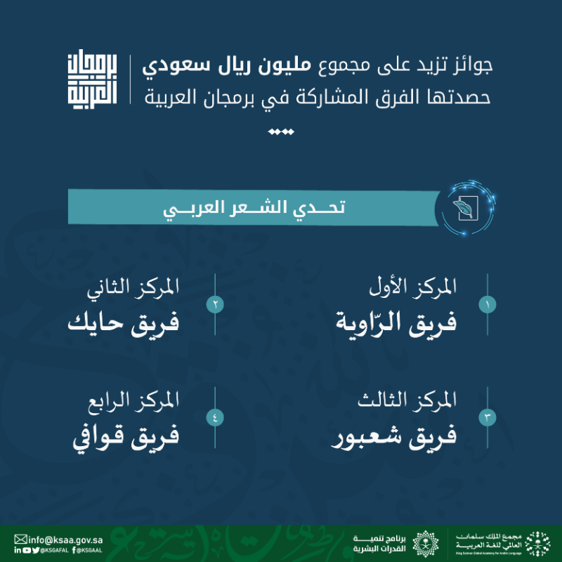 KSGAFAL's tweet photo. نثمّن الجهود المبذولة ونقدّر الهمم العالية التي أثمرت اليوم نجاحًا وفخرًا، نبارك للفرق الفائزة في #برمجان_العربية، ونفخر بهم، راجين لهم كل التوفيق ووافر العطاء في خدمة لغتهم العربية.

#مجمع_الملك_سلمان_العالمي_للغة_العربية