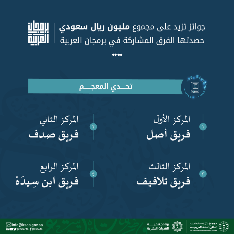 KSGAFAL's tweet photo. نثمّن الجهود المبذولة ونقدّر الهمم العالية التي أثمرت اليوم نجاحًا وفخرًا، نبارك للفرق الفائزة في #برمجان_العربية، ونفخر بهم، راجين لهم كل التوفيق ووافر العطاء في خدمة لغتهم العربية.

#مجمع_الملك_سلمان_العالمي_للغة_العربية
