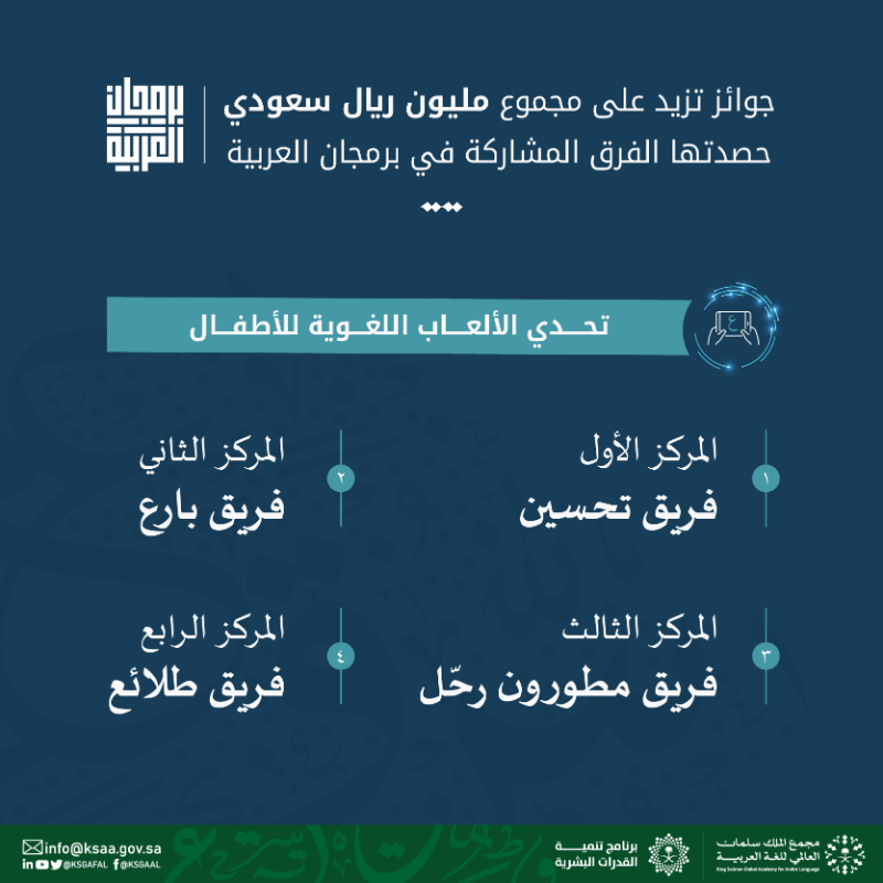 KSGAFAL's tweet photo. نثمّن الجهود المبذولة ونقدّر الهمم العالية التي أثمرت اليوم نجاحًا وفخرًا، نبارك للفرق الفائزة في #برمجان_العربية، ونفخر بهم، راجين لهم كل التوفيق ووافر العطاء في خدمة لغتهم العربية.

#مجمع_الملك_سلمان_العالمي_للغة_العربية