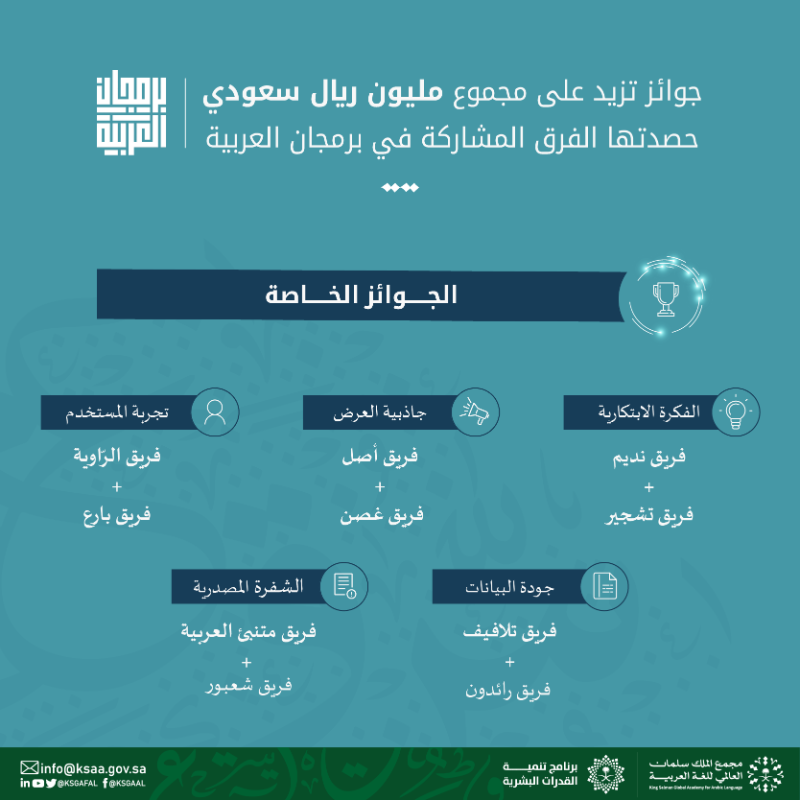 KSGAFAL's tweet photo. نثمّن الجهود المبذولة ونقدّر الهمم العالية التي أثمرت اليوم نجاحًا وفخرًا، نبارك للفرق الفائزة في #برمجان_العربية، ونفخر بهم، راجين لهم كل التوفيق ووافر العطاء في خدمة لغتهم العربية.

#مجمع_الملك_سلمان_العالمي_للغة_العربية