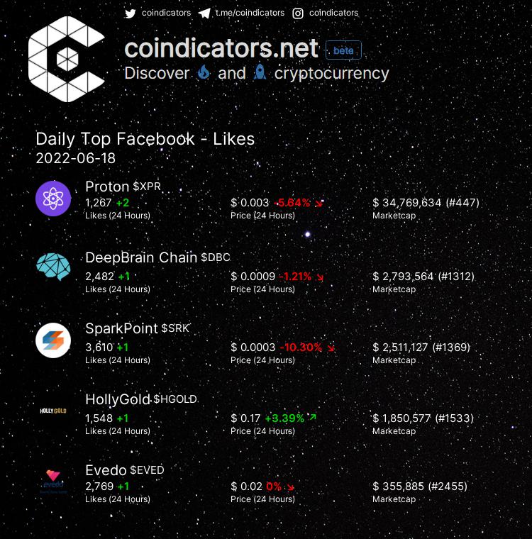 coindicators's tweet photo. Daily Top 🔥 Facebook - Likes  

🥇 $XPR +2 
🥈 $DBC +1 
🥉 $SRK +1 
🚀 $HGOLD +1 
🚀 $EVED +1 

More on https://t.co/3wKnNMK79x 
#HGOLD #EVED #SRK #XPR #DBC https://t.co/HCyGRyqlnn