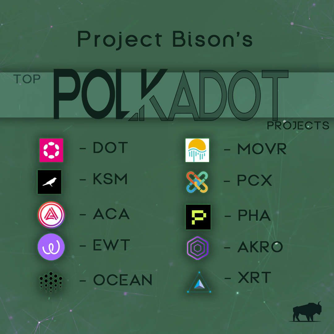 Project Bison's TOP PICKS

<a href="/Polkadot/">Polkadot</a> <a href="/kusamanetwork/">kusama</a> <a href="/AcalaNetwork/">Acala</a> <a href="/energywebx/">Energy Web</a> <a href="/oceanprotocol/">Ocean Protocol</a> <a href="/MoonriverNW/">Moonriver Network</a> <a href="/chainx_org/">ChainX</a> <a href="/PhalaNetwork/">Phala</a> <a href="/akropolisio/">akropolisio</a> <a href="/AIRA_Robonomics/">Airalab 🛠 Robonomics</a> 

#polkadotprojects