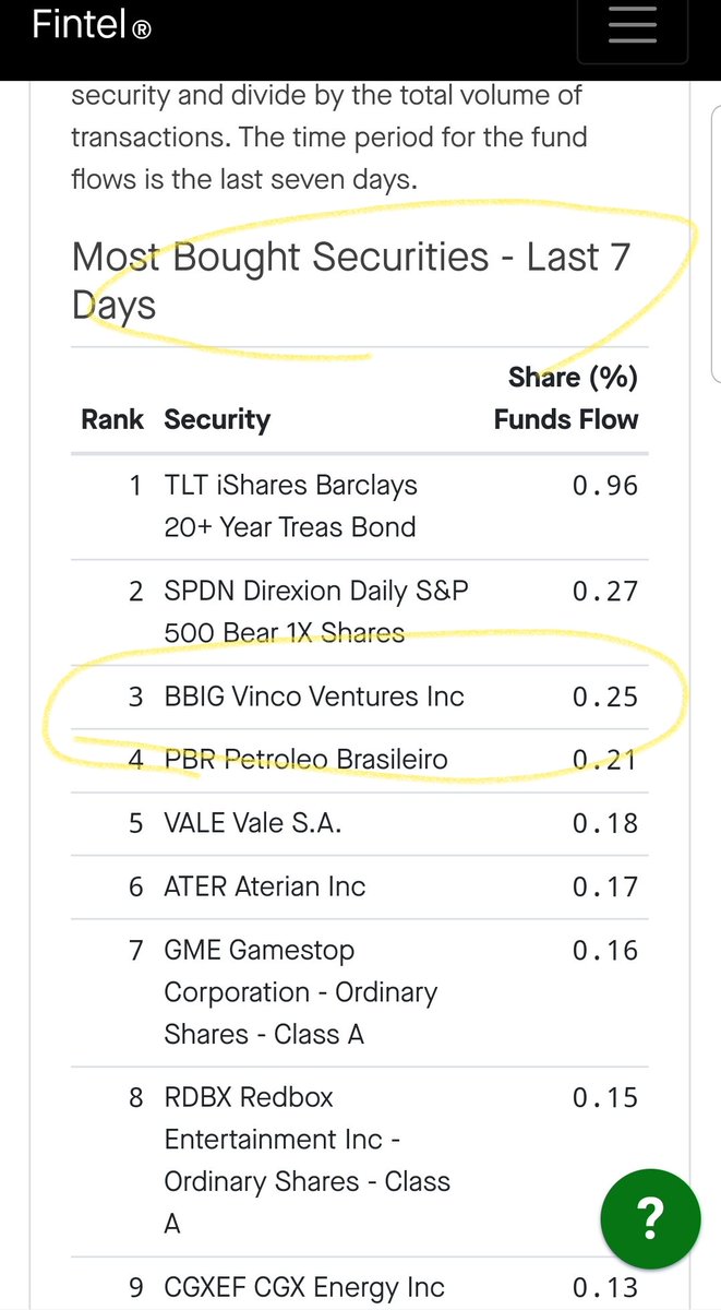 $bbig. Fintel #3 most bought stock last 7 days!!!