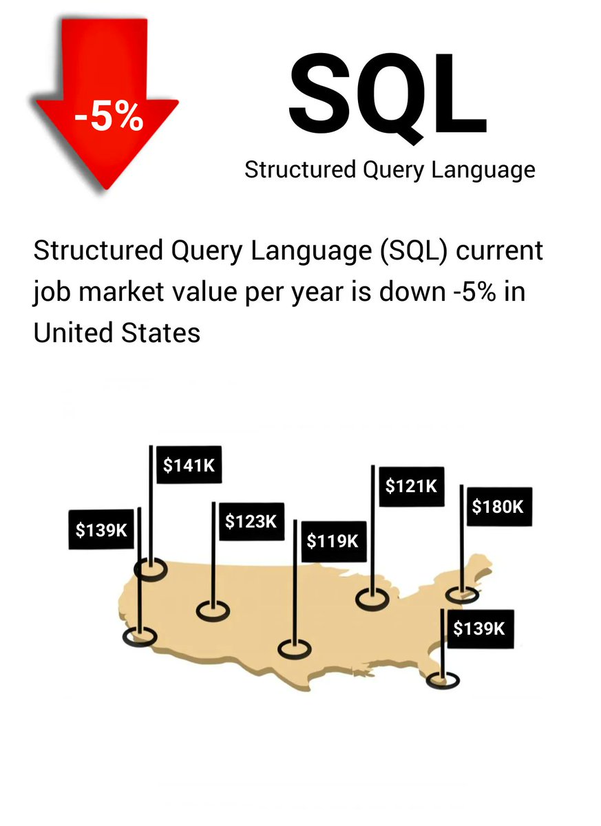 YouWorthApp's tweet image. Structured Query Language (SQL) current job market value per year is down -5% buff.ly/3b5NtcD #structuredquerylanguage #jobs #salary