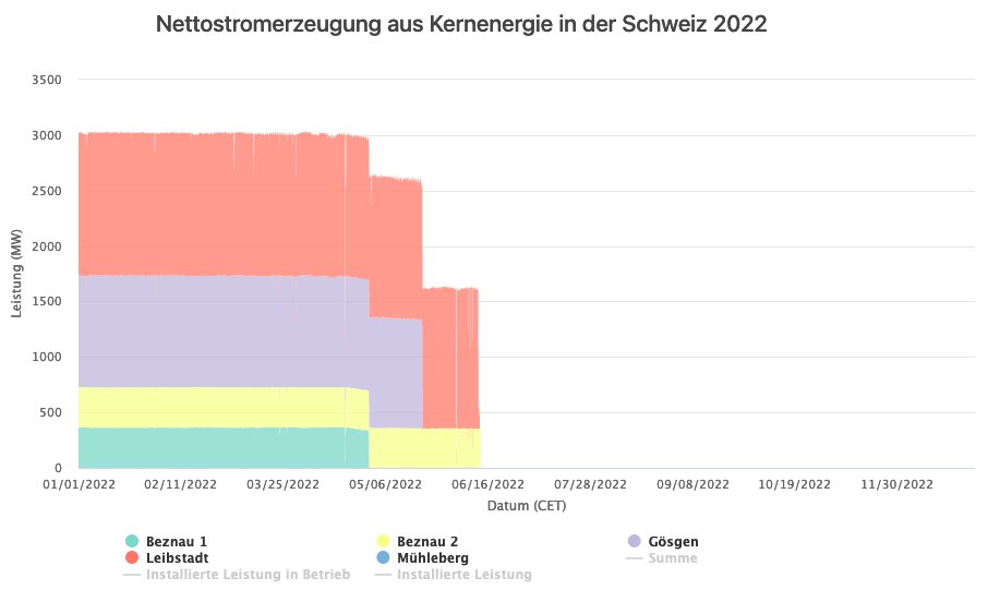 N_Schmid's tweet photo. Seit 5 Tagen produzieren sämtliche 4 Schweizer AKW keinen Strom und das grösste AKW schon wieder nicht, obwohl erst vor 6 Monaten eine 194 Tägige Revision abgeschlossen wurde.
So viel zur zuverlässigen Stromversorgung ohne Unterbruch.
https://t.co/Ce1FA2nE6U https://t.co/AkbOSQ1Azo