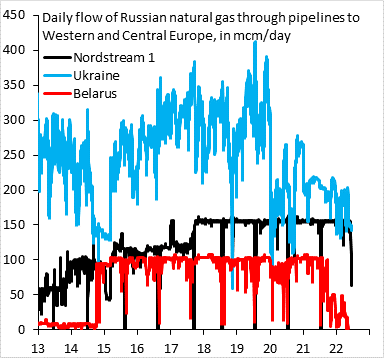 Gráfico con la evolución de los flujos de gas natural procedentes de Rusia a través de los gasoductos de Nordstream 1, Ucrania y Bielorrusia, desde