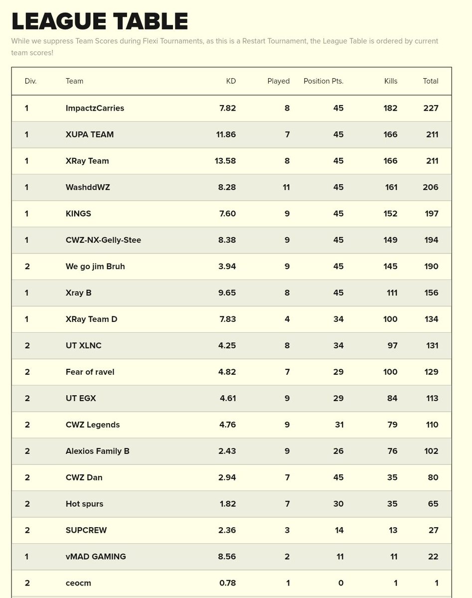 Wbt_gg's tweet photo. Results for @CWZorg birthday week tournament. Ggs all! We will do a manual verification tomorrow and reach out over tomorrow / Monday for paypal deets so that CWZ can pay any winners! #wbt #cwzontop #warzone #rebirth https://t.co/1LzHRtP2ju