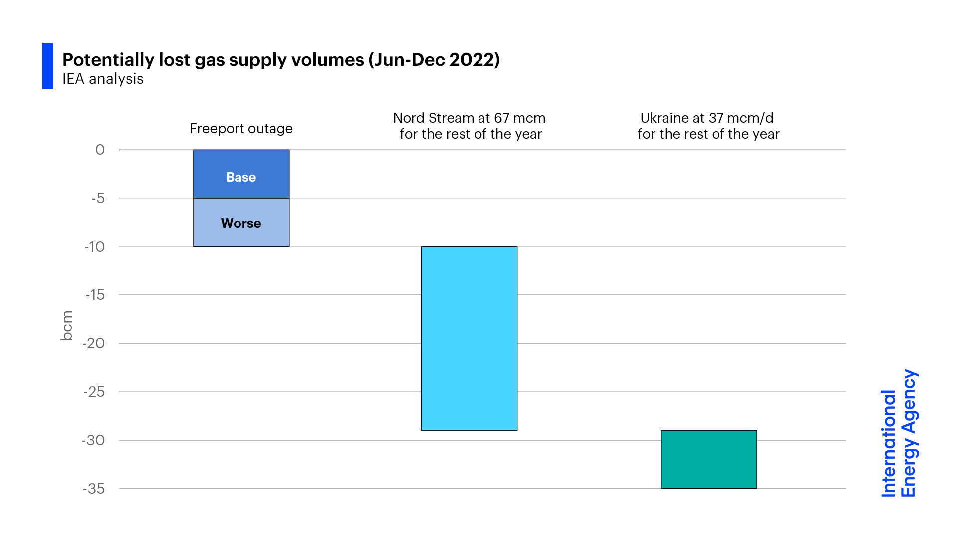 Gráfico de la Agencia para la Energía Internacional con la estimación de la pérdida potencial de suministro de gas natural para Europa entre junio y diciembre de 2022.