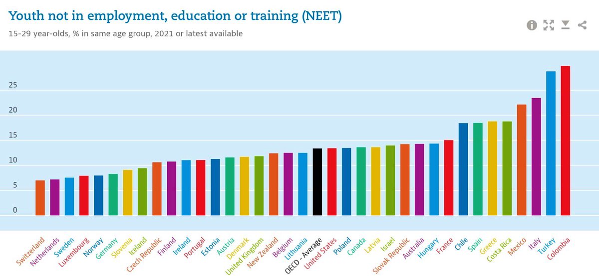 Informal Economy (@economyinformal) on Twitter photo Youth not in Employment, Education or Training (%)
Colombia🇨🇴: 29.8
Turkey🇹🇷: 28.8
Italy🇮🇹: 23.5
Mexico🇲🇽: 22.1
Greece🇬🇷: 18.7
Spain🇪🇸: 18.5
France🇫🇷: 15.0
Canada🇨🇦: 13.6
USA🇺🇸: 13.4
UK🇬🇧: 12.4
Estonia🇪🇪: 11.2
Finland🇫🇮: 10.8
Slovenia🇸🇮: 9.1
Sweden🇸🇪: 7.6
Switzerland🇨🇭: 7
<a href="/OECD/">OECD ➡️ Better Policies for Better Lives</a> Youth not in Employment, Education or Training (%)
Colombia🇨🇴: 29.8
Turkey🇹🇷: 28.8
Italy🇮🇹: 23.5
Mexico🇲🇽: 22.1
Greece🇬🇷: 18.7
Spain🇪🇸: 18.5
France🇫🇷: 15.0
Canada🇨🇦: 13.6
USA🇺🇸: 13.4
UK🇬🇧: 12.4
Estonia🇪🇪: 11.2
Finland🇫🇮: 10.8
Slovenia🇸🇮: 9.1
Sweden🇸🇪: 7.6
Switzerland🇨🇭: 7
<a href="/OECD/">OECD ➡️ Better Policies for Better Lives</a>