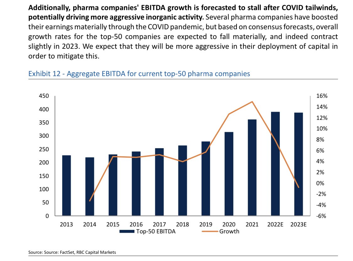 inflectionecon's tweet photo. What will the pharma do with all of that cash and how will it reverse that ebitda growth cliff? Stay tuned and find out $xbi. https://t.co/LPAJFguaHG