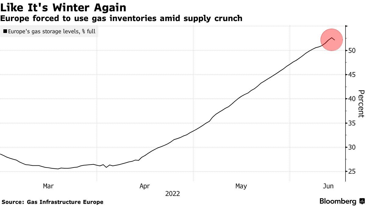 Gráfico con la evolución de los almacenes de gas natural europeos, desde marzo de 2022.