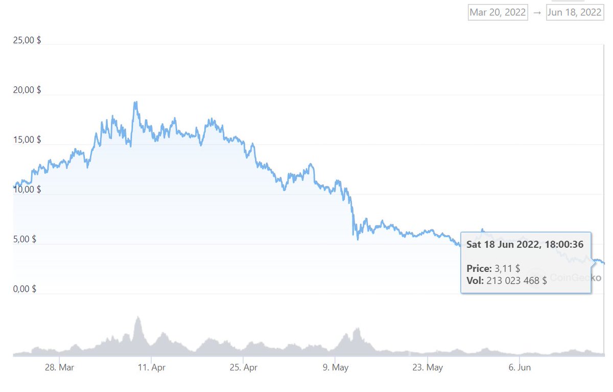 NearWhale's tweet photo. Sorry guys, this is total rekt
I sell the rest of my coins #near to buy ice cream 
it's a casino! https://t.co/vCRmuYR5OB