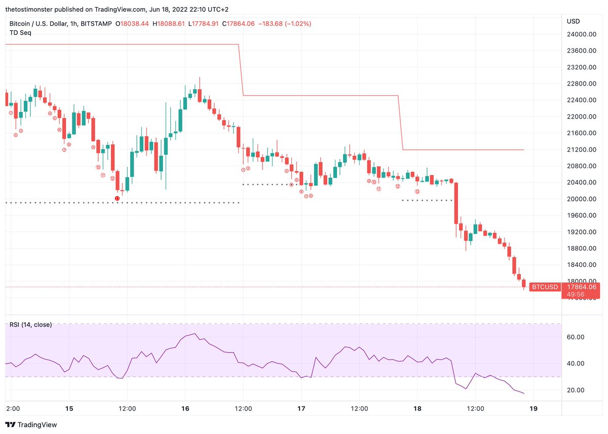 MattSingh_'s tweet photo. #Bitcoin down another 13% today, did the Bros all put their stops right below 20k? #ofcoursetheydid https://t.co/bY0kiQXo1W