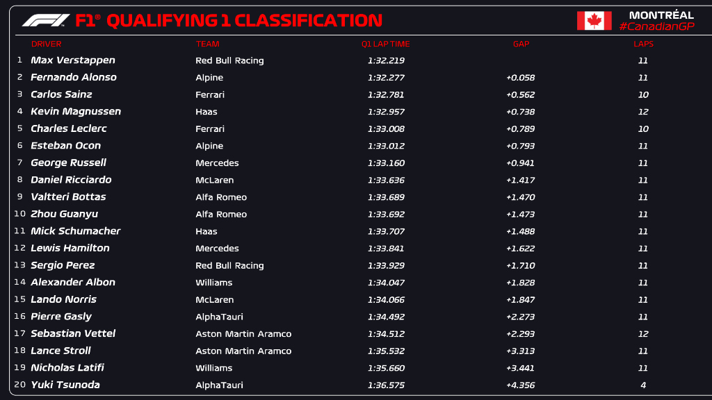 Montreal Qualifying: Canadian Grand Prix Q1 results graphic