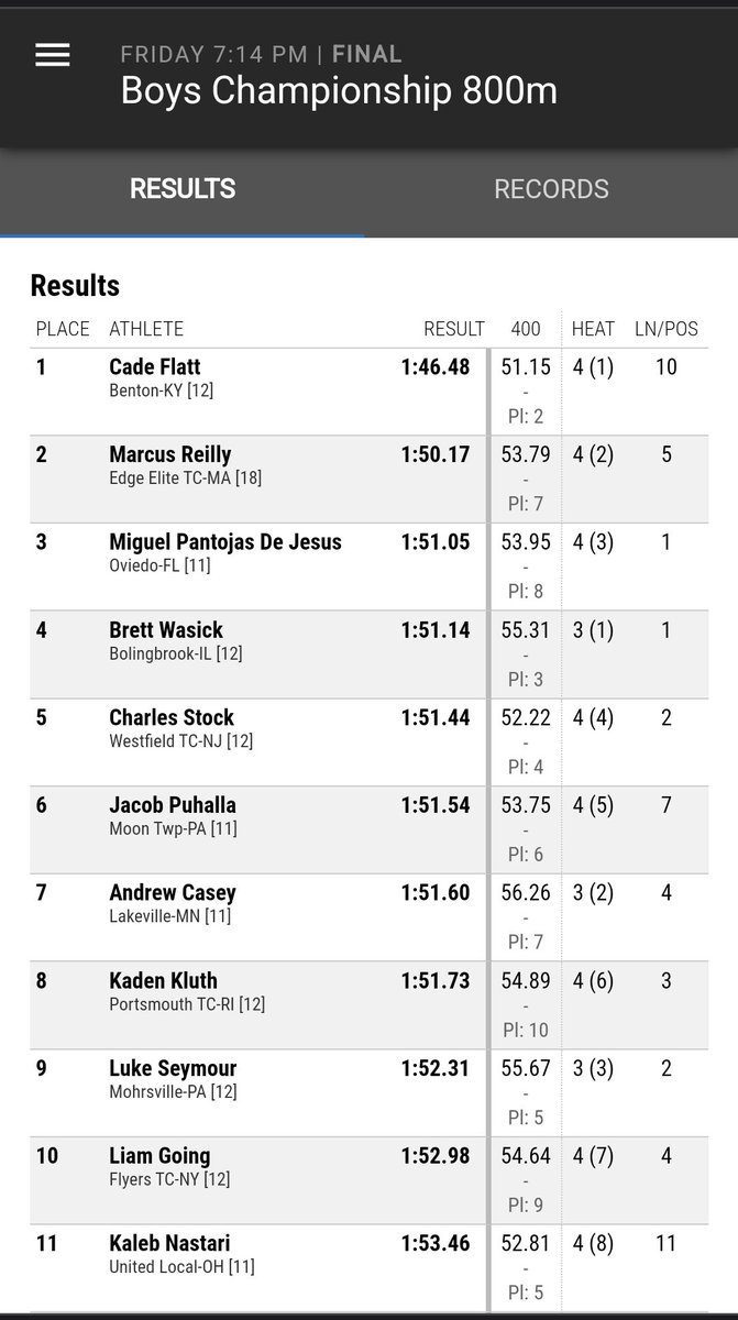 Kaden placed 8th in the championship 800 with 1:51.73. Top 10 in the US!  After anchoring our Sprint Medley to a 7th place finish! Colby - 22.7, Tom - 23.8, and Jeff 51.5! Back to work on Sunday morning, Colby in the long jump, Morgan in the high jump, Kaden in the mile.