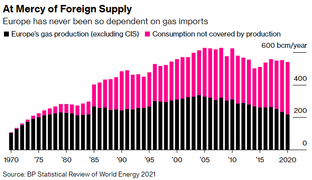 Gráfico con la evolución comparativa de la producción de gas natural en territorio europeo y del consumo cubierto a través de importaciones, desde 1970.