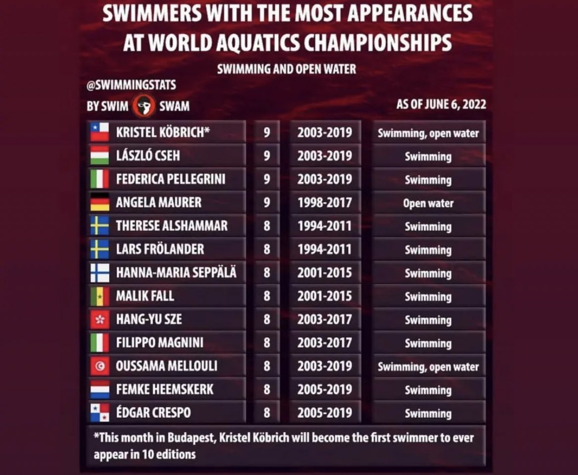 En Budapest 2022, Edgar Crespo 🇵🇦 se convertirá en uno de los 5 atletas con 9 o más participaciones en los Campeonatos del Mundo de @fina1908 

Sólo será superado por la chilena, Kristel Kobrich que llegará a 10

cospanama.com/ciclo-olimpico…
<a href="/COSPanama/">COS</a>