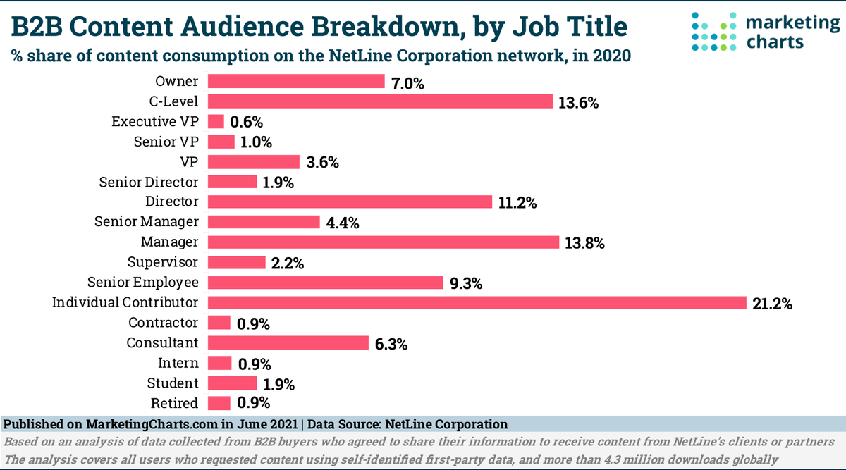 MOutfield's tweet photo. 86% of B2B Content Consumption Takes Place Outside the C-Suite ......... https://t.co/CbpqE9pitq #b2bmarketing #contentmarketing https://t.co/kDpGsthh25