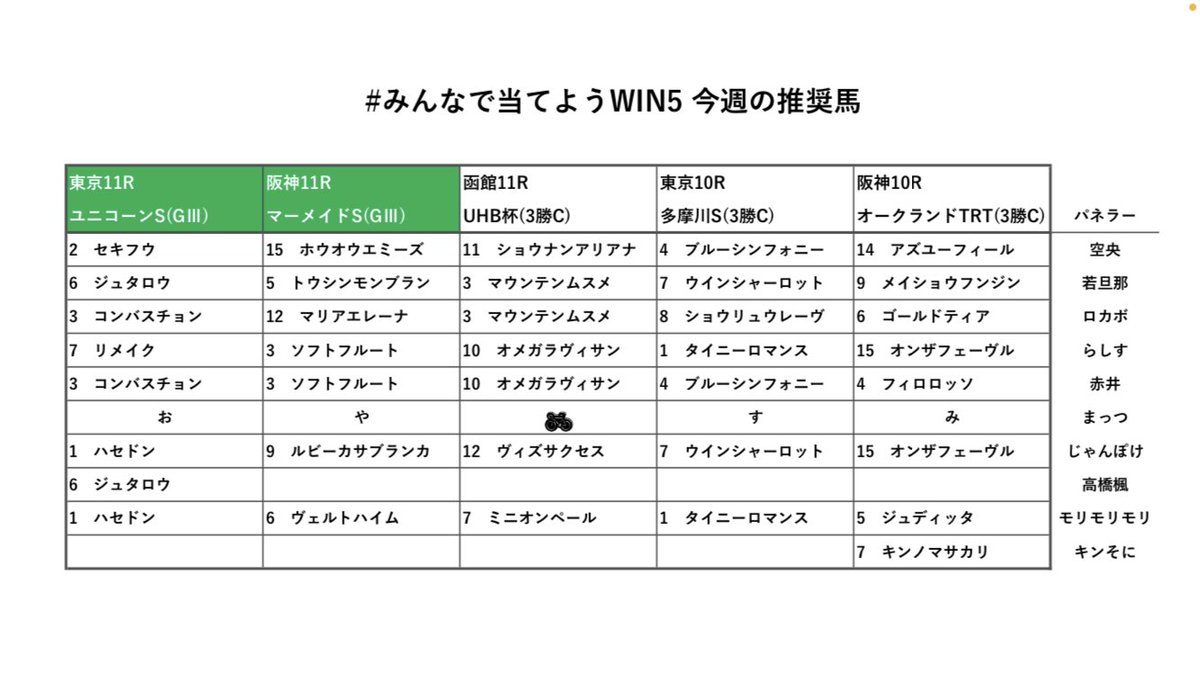 #みんなで当てようWIN5
今週の結果はこちら!!
今週は若旦那さんが絶好調でWIN3
ロカボさんじゃんぽけさんはWIN1
実は裏ではじゃんぽけさんがWIN4!
超SPゲストのキンそにさんの自信たっぷりだったキンノマサカリは12着🤔
今週はモリモリモリさんとキンそにさんも参加ありがとうございました。