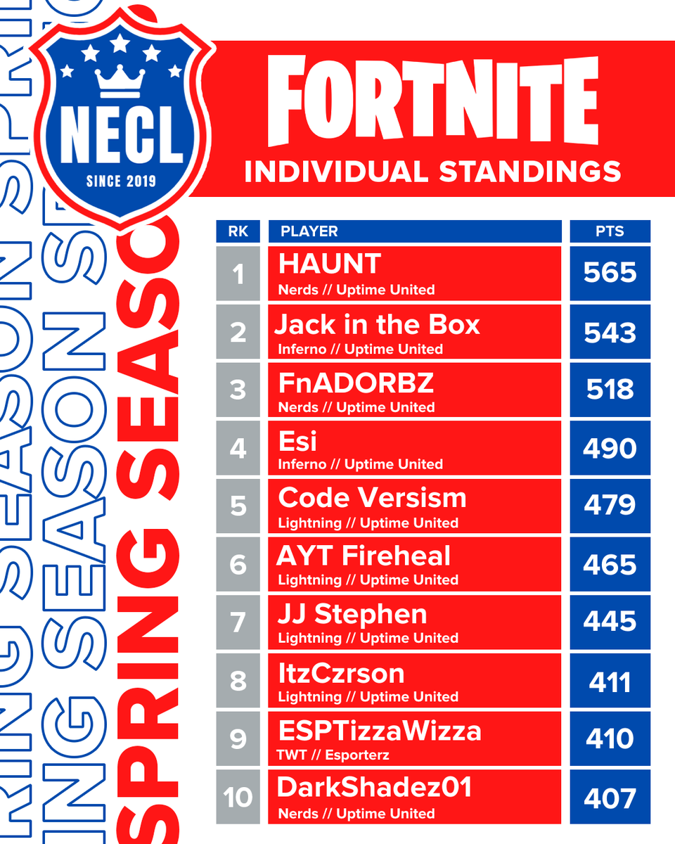 Here's how the the regular season ended. Nerds topped the pack with 627 points to be your regular season champs! Inferno and Lightning made it a tough fight.

Individually, HAUNT came out on top with Jack in the Box and FnADORBZ following as the only 3 to break 500 point mark!