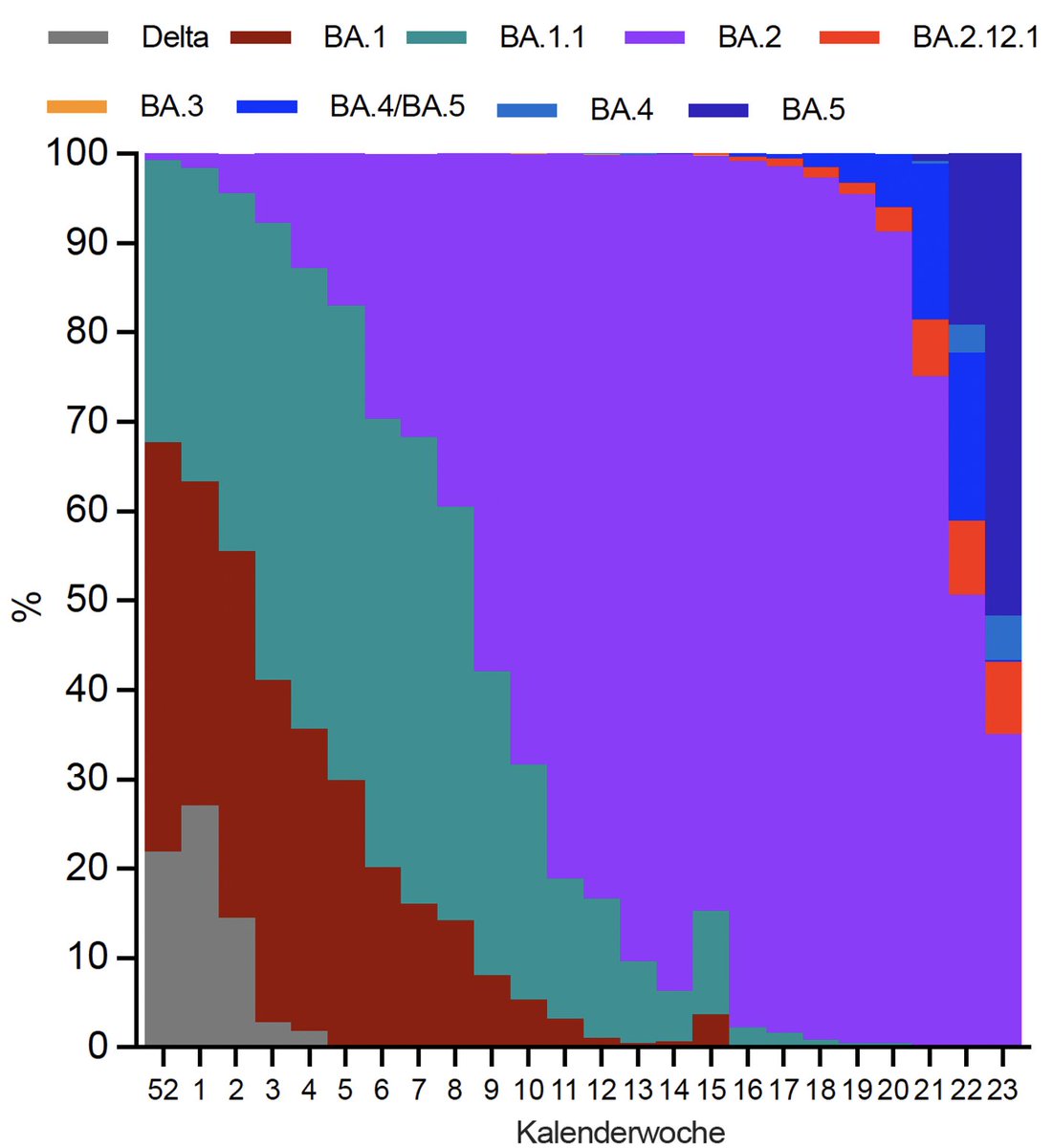 Ergebnis der SARS-CoV-2 Sequenzierungen für Österreich in KW24. Proben repräsentativ verteilt über die Bundesländer, Auswertung basierend auf Falldatum. Eine Zusammenarbeit des Instituts für Infektionsepidemiologie der #AGES <a href="/agesnews/">AGES</a> und <a href="/IMBA_Vienna/">IMBA imbavienna.bsky.social</a>/<a href="/oeaw/">Austrian Academy of Sciences</a>. 1/2