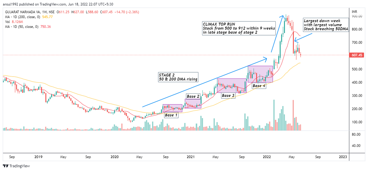 ansul92's tweet photo. #GNFC #Stock after making a climax move in late stage base went for largest weekly fall from start of stage 2.A #stocktoavoid as of now.
@JayneshKasliwal @VCPSwing @GopalAnand25 @saleemgaur @VVVStockAnalyst
#Nifty #Nifty50 #Banknifty #Niftybank #stocks #Stockmarket #Sgxnifty https://t.co/VHwwuOqrzD