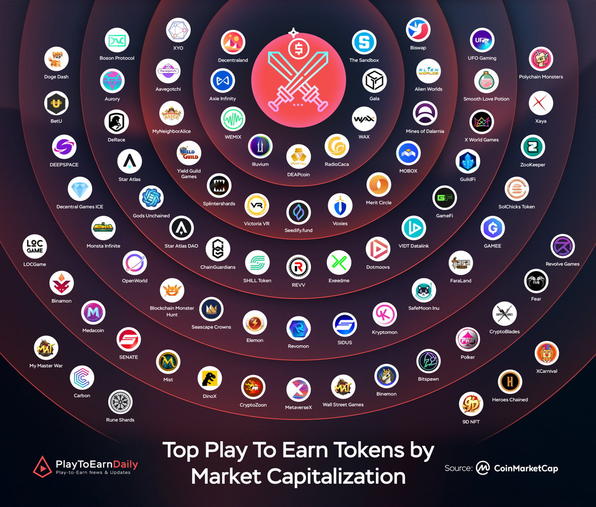 Top Play To Earn Projects by Market Capitalization

One of the bases to evaluate a project is market capitalization, like other crypto projects, the higher this index, the larger the project. Let's follow the current large-cap PlayToEarn projects through the infographic below.