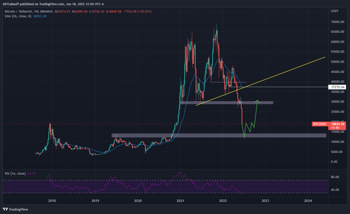 XBTtakeoff's tweet photo. $BTC Awesome buying opportunity if this happens https://t.co/W4dMn06SPr