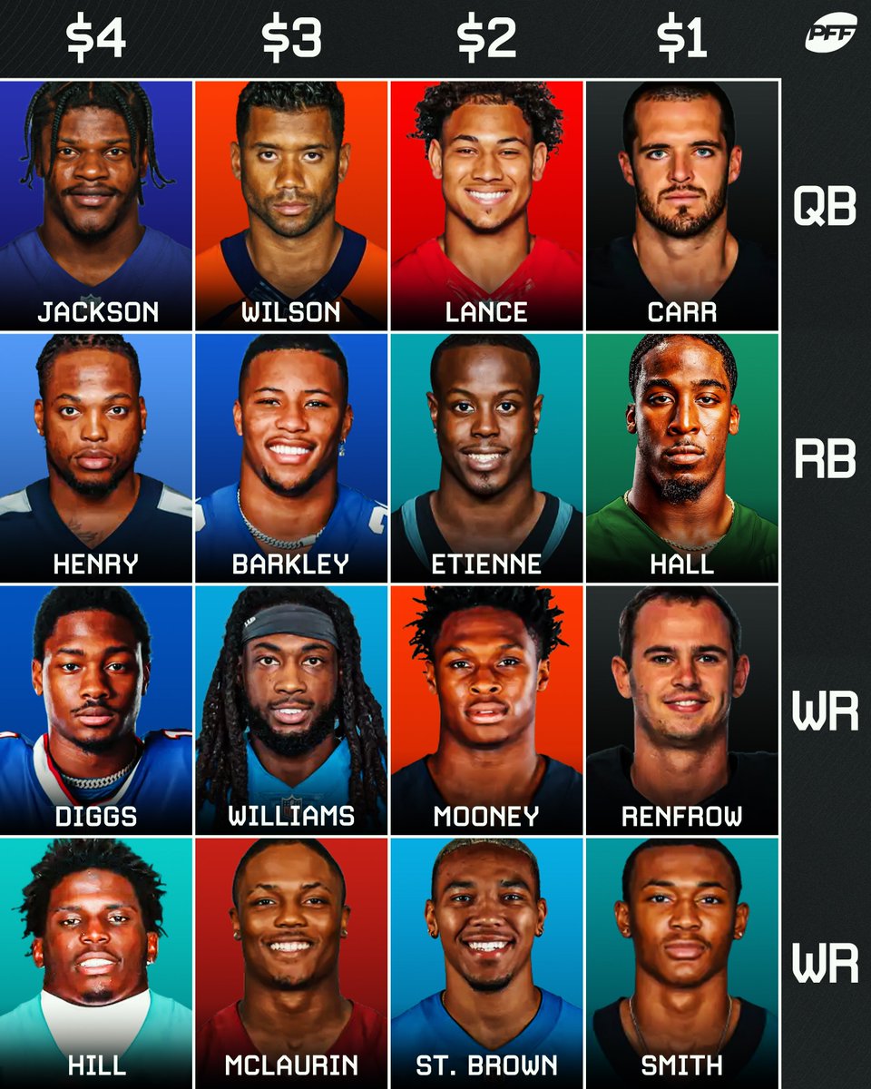 PFF_Fantasy's tweet image. You have $10 to build your squad