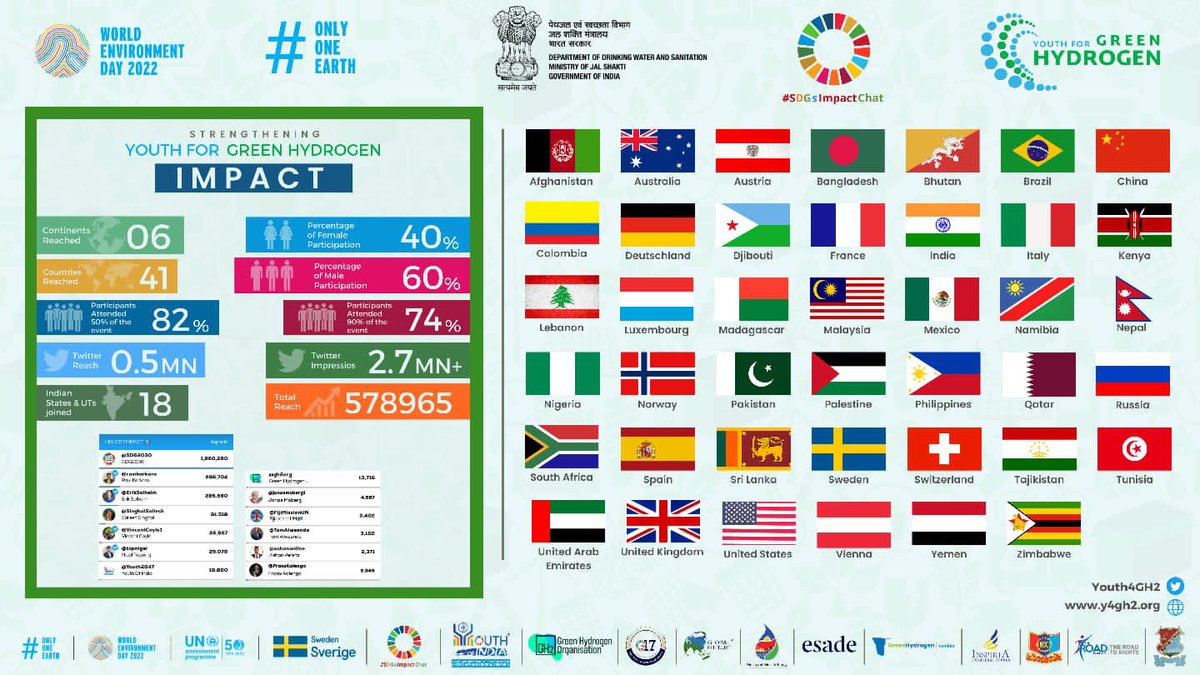 📍450+ participants came together, 📍41 countries 🌍 to strengthen #YouthForGreenHydrogen on #WorldEnvironmentDay2022 creating:

📍Twitter Impressions: 2.7 Mn+ 
📍Reach: 0.5 Mn
📍MOUs Signed: 2
📍Universities: 70+  

📖 Read key highlights of the event: y4gh2.org/2022/06/09/str…