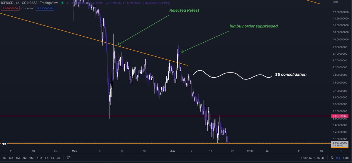 $ICP fallout has really been cushioned. Given $btc velocity we should have shot into $3 territory by now (best time).

However, it's hard to find any sellers except VCs and anyone getting paid for their service in ICP. (I think)

Could this be the bottom for #ICP price? or more📈