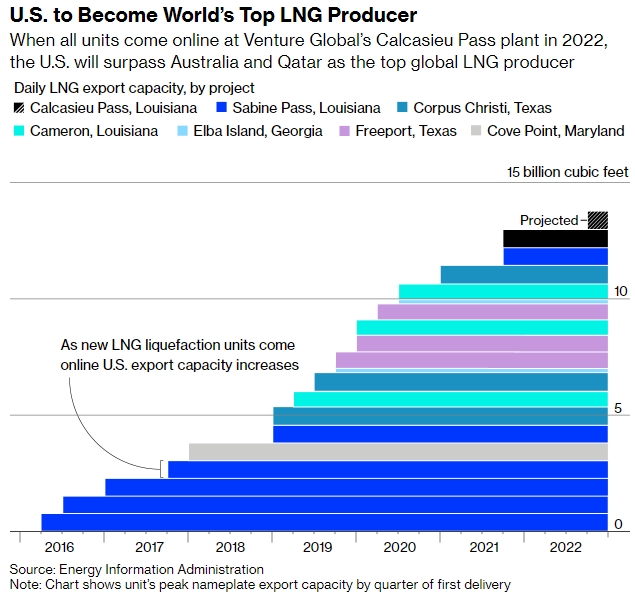 Gráfico con el desglose de las 7 terminales de exportación de GNL de Estados Unidos y sus respectivas instalaciones de licuefacción y depuración, ordenadas según la fecha de entrada en funcionamiento y el volumen de gestión.