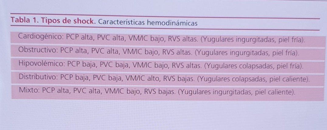 ArturoGDeLaMaza's tweet photo. Choque Mixto es mi pasión 🤣.

Sin duda el que más nos hace patinar y cuando nada nos cuadra sacamos la vieja confiable, culpamos a Doña Sepsis.

Choque Mixto no es la combinación pura de 2 choques, es la evolución del Cardiogénico a un deterioro global por diferentes caminos. https://t.co/Da6rpDmGFq
