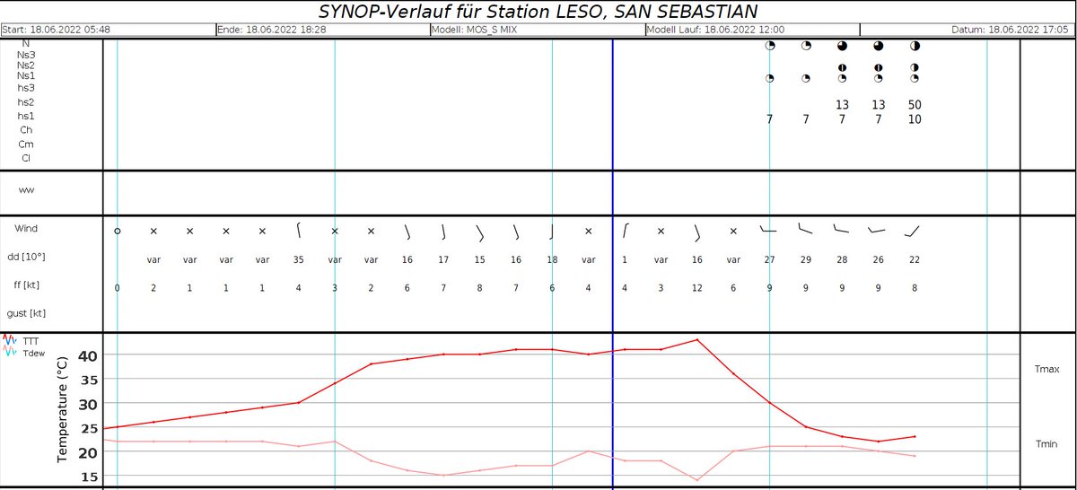 wintimet's tweet photo. Die #Maximumtemperaturen #Europa per 16 UTC. Am heissesten im NE von #Spanien, mit Föhneffekten bis 43.5 Grad in #SanSebastian. Interessant: mit Winddrehung auf W Temperaturabfall auf 20 Grad von 14-16.30 UTC. https://t.co/wfhQtJ9XqX