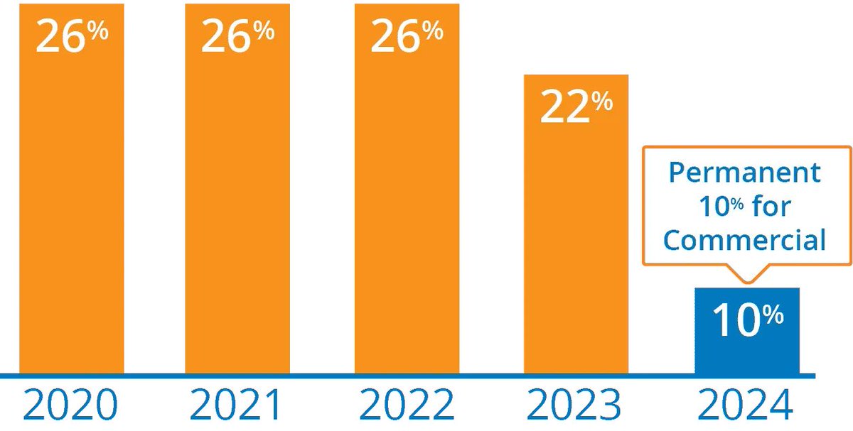 PrecisSolar's tweet image. Right now, the solar ITC is available to eligible homeowners at maximum value but it won’t be that way for too long. Find out what you need to know, today. precissolar.com/act-now-to-max… #taxcredits #jointhesolarmovement #californiasolar