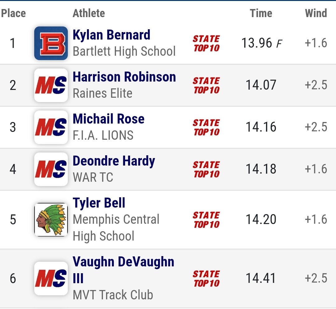 Bernard and Bell qualify for Championship final for later today.